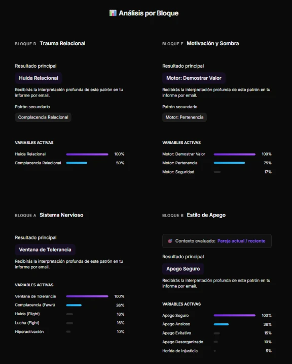 Análisis por Bloque A, B, D, F